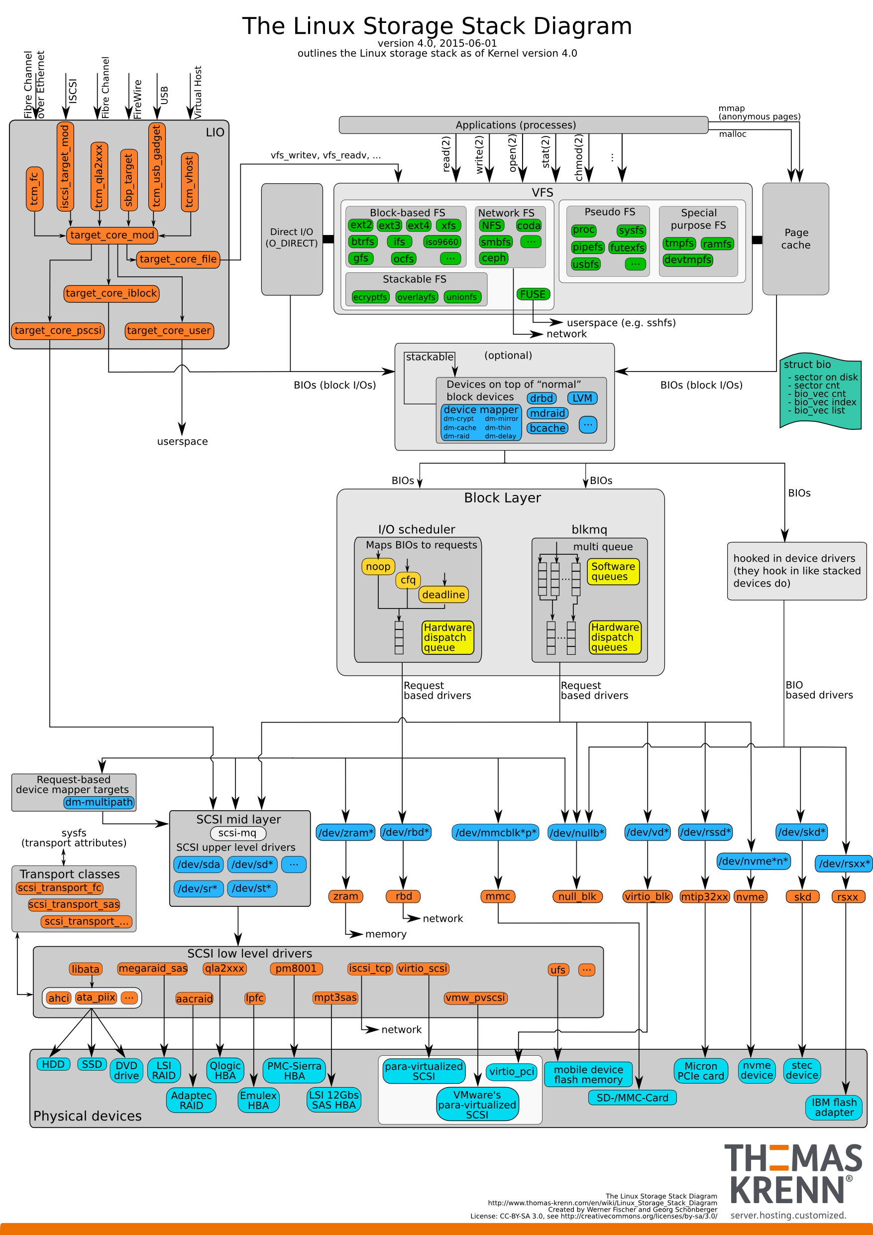 Storage Stack | Deep into Linux and Beyond