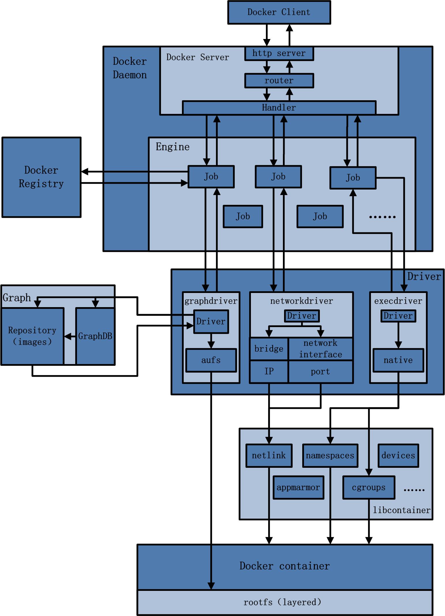 Docker Architecture